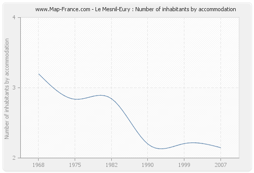 Le Mesnil-Eury : Number of inhabitants by accommodation